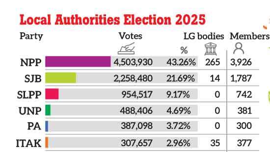 Local Authorities Election  2025