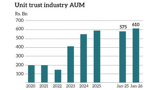 Unit trust assets top Rs.610bn in January