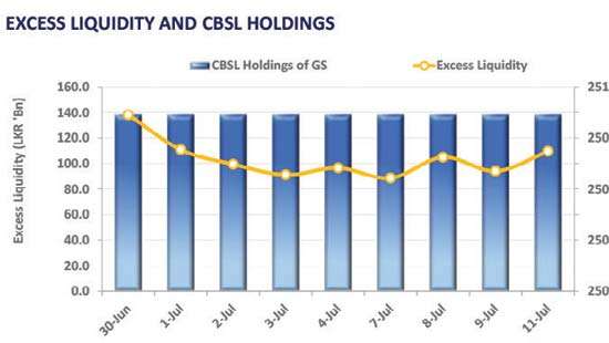 Robust activity in secondary market ahead of T-bond auction
