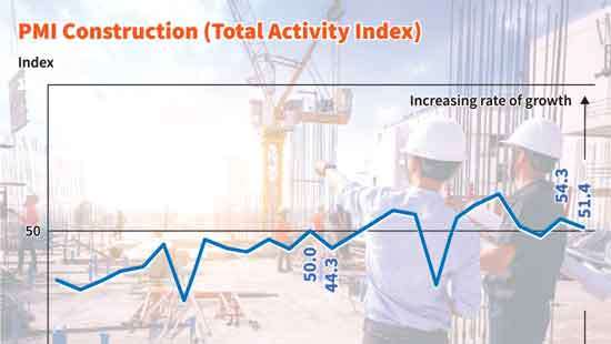 Construction sector sees activities expand at slower pace in November