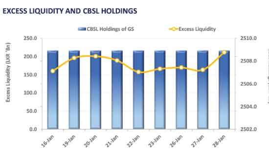 CBSL keeps OPR unchanged whilst secondary market mood remains cautious