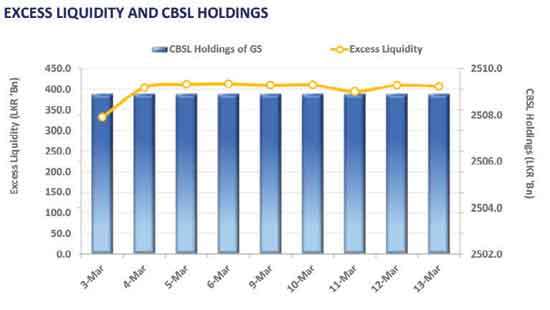 Secondary market remains muted as yields hold steady