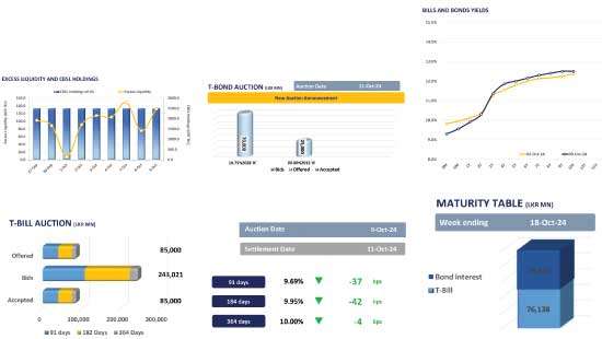 T-bill auction rates experience notable declines