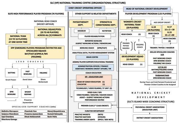 Focus on elite cricketers as SLC HPC draw up coaching structure to arrest current slide