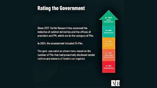 Sri Lanka’s annual loss due to government tender corruption amounts to 1% of Gross Domestic Product: Verité Research