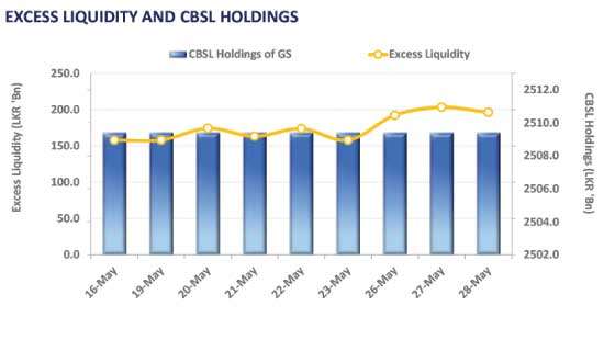 Auction yields dip, yield curve holds steady