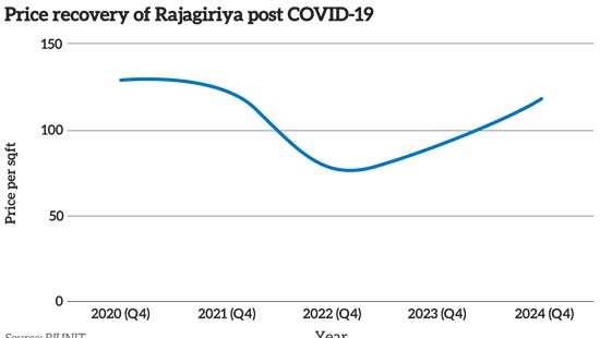 Rajagiriya: A constrained market with high growth velocity