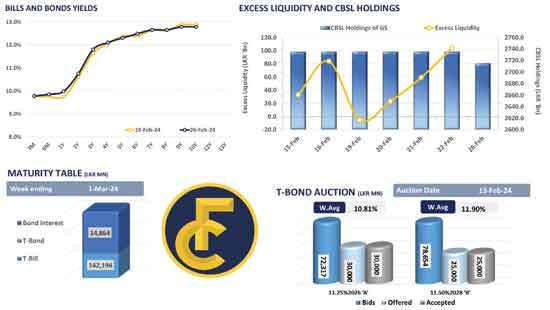Buying appetite continues ahead of bill auction