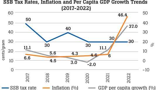 Sri Lanka’s battle against NCDs: Is the Sugar-Beverage Tax doing enough?