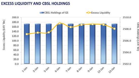 Muted trading activity amid T-Bill auction proceedings