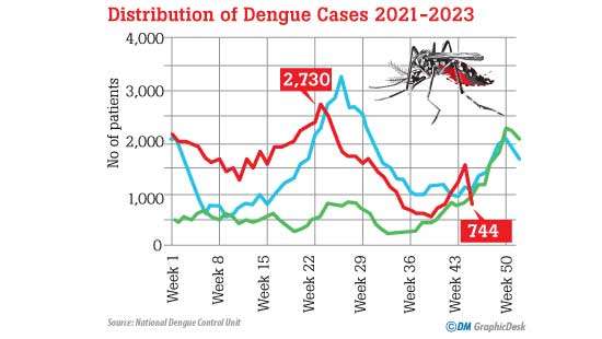 Over 71,800 cases so far Dengue control activities come to standstill amid surge in cases