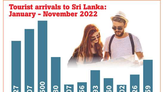 November tourist arrivals up by 42% from previous month