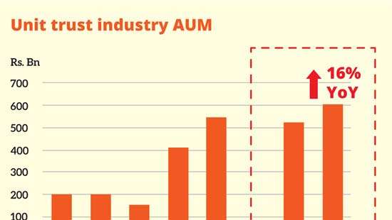 Unit trust industry assets swell 16% to Rs.603bn as investor appetite grows