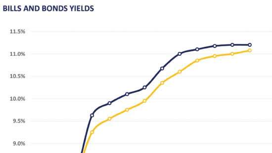 Bond yields climb up, as panic selling grips secondary market
