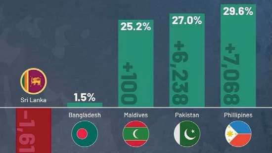 Sri Lanka’s 2021 remittance record worst in South Asia