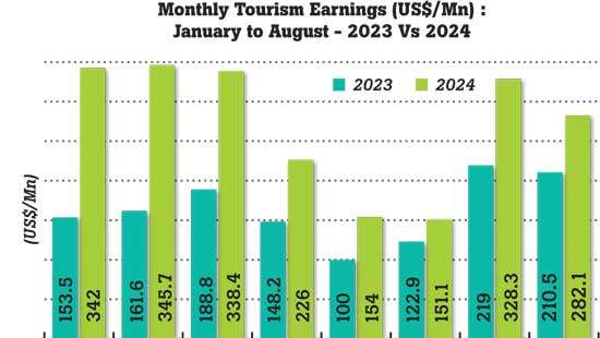 Tourism generates US$ 282mn in August