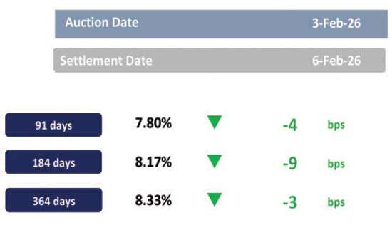 Secondary market records higher volumes amid sustained buying interest