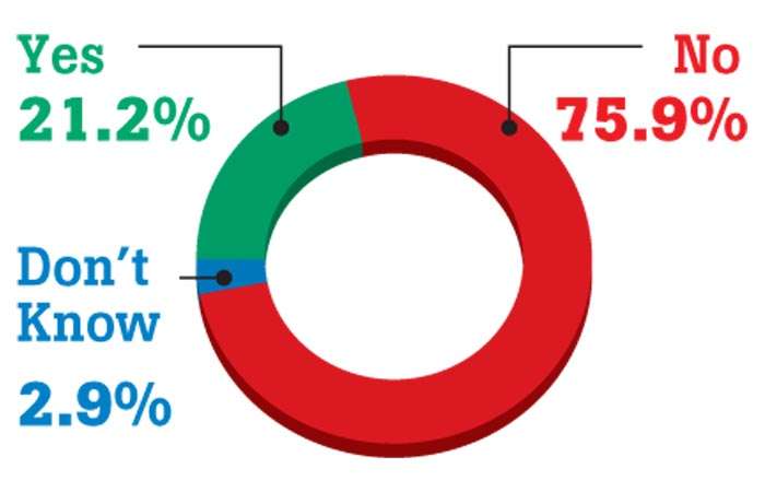 DM POLL: 76% say ‘No’ to Ranil joining Rajapaksas for Presidential poll