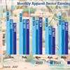 Apparel sector earnings cross US $ 3bn