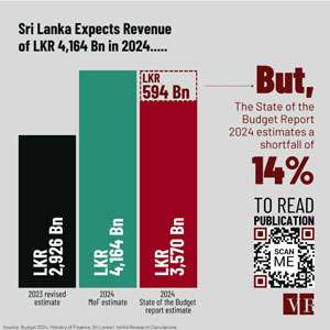 Sri Lanka to miss budget revenue target for 33rd year running in 2024: Verité Research