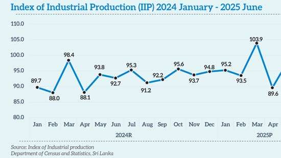 Industrial activity gains momentum, but remains below pre-crisis highs