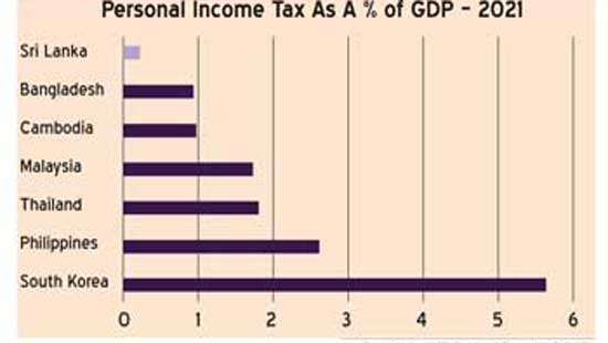 Reforming tax system: A path to fiscal stability and economic growth