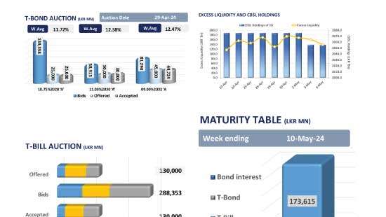 Slight drop in yields across curve