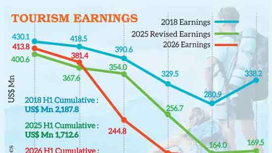 Tourism earnings top US$ 1.5bn in 1H as June registers softer dip under new methodology