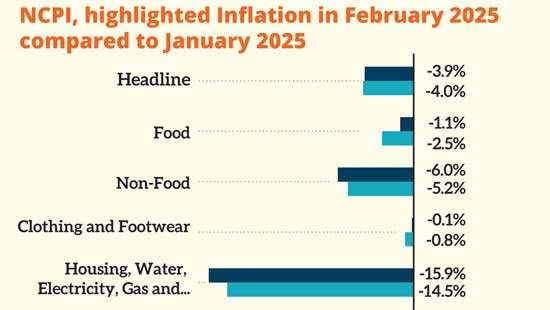 Sri Lanka’s national prices fall 3.9% in February over electricity tariff cut