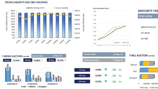 Auction yields taper down across board