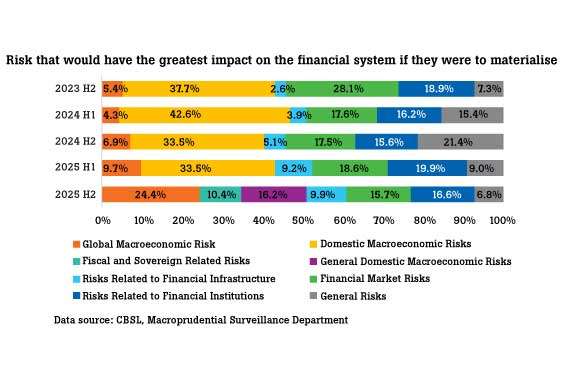 SL’s financial system confidence improves short term: CBSL survey