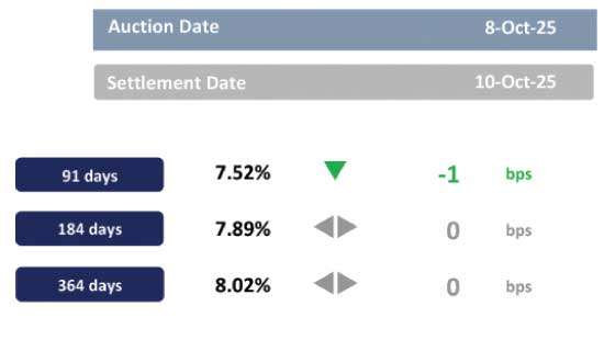 Market remains subdued as volumes stay thin