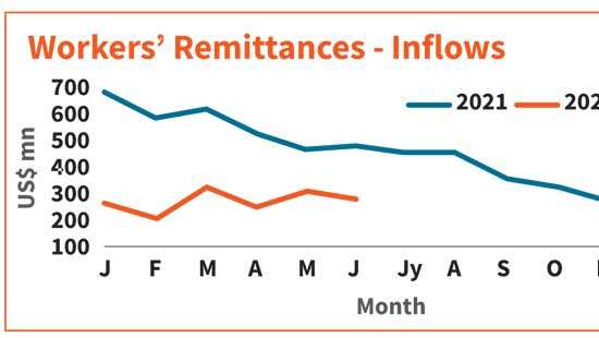 June remittance income wipes out slight gain made in May