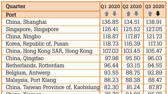 Colombo Port ranked as world’s 18th  best-connected port