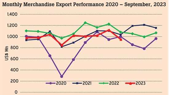 Apparel exports decline drives down Sept. export earnings below US$ 1bn