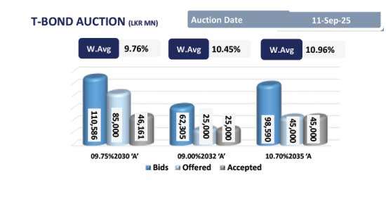 Yield curve nudges up as secondary market activity gains traction