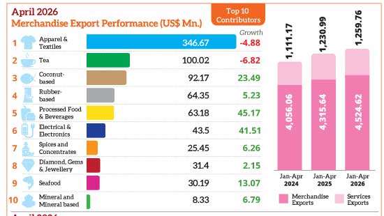 Exports top US $ 5.7bn in first 4 months
