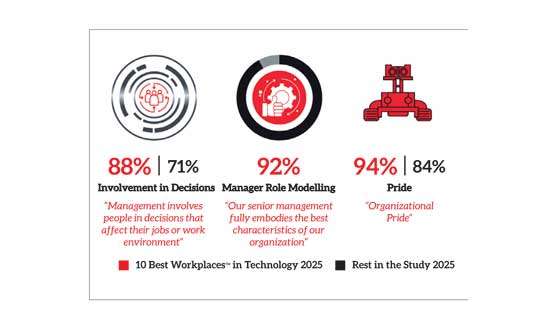 Great Place To Work unveils Sri Lanka’s 10 Best Workplaces in tech industry for 2025