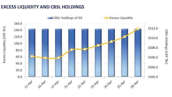 CBSL T-bond auction concludes with 3.0x oversubscription