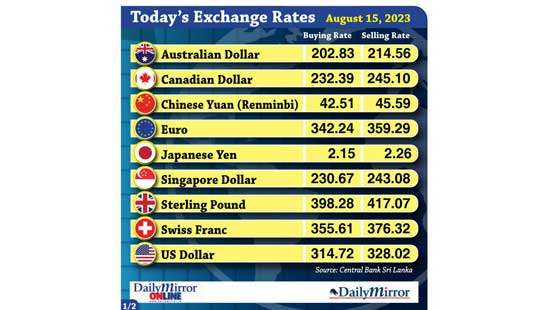 Today’s exchange rate- 15 August 2023