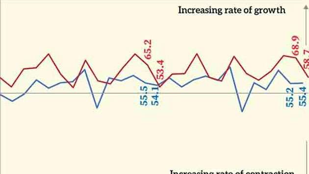Economic activity strengthens ahead of year-end demand