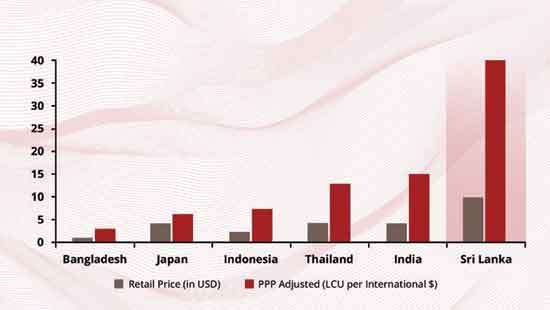 Sri Lankans pay more for cigarettes compared to Asian peers