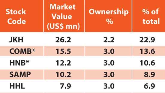 Norges Bank’s investments in SL stocks top US $ 114mn in 2019