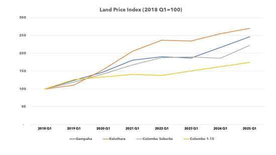 Sri Lanka’s Land Market Shows Strong Momentum Amid Growing Demand, Reports Lanka Property Web