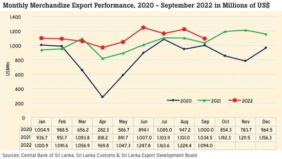 Jan-Sept export income reaches US$ 10bn