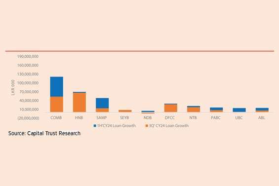 Banks kick into fresh credit cycle while carrying lower provisions  - Capital Trust Research  