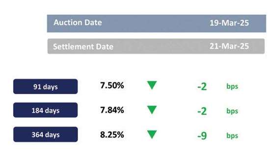 Buying interest persists despite signs of mixed sentiment