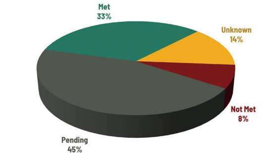 Sri Lanka met 33 IMF commitments and failed 8 by end-June: Verité Research