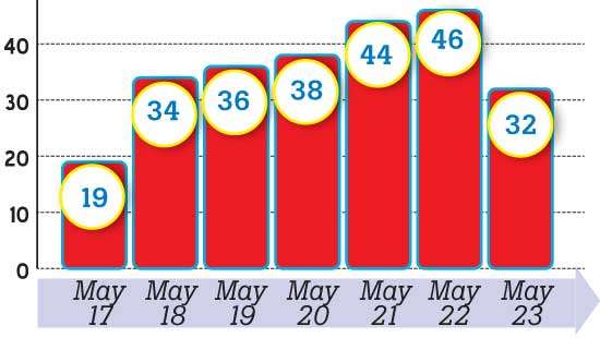 Over 20,000 COVID-19 cases within 7 days 15,211 patients home-bound