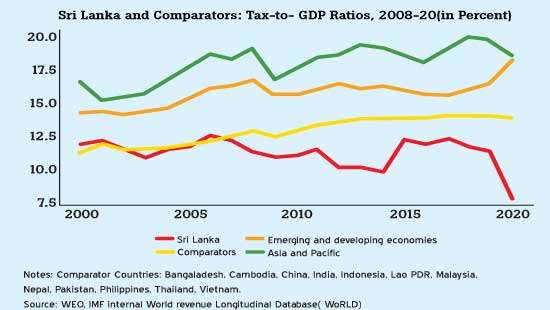 IMF Defends tax hike in Sri Lanka